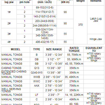 Type sdd manual tongs
