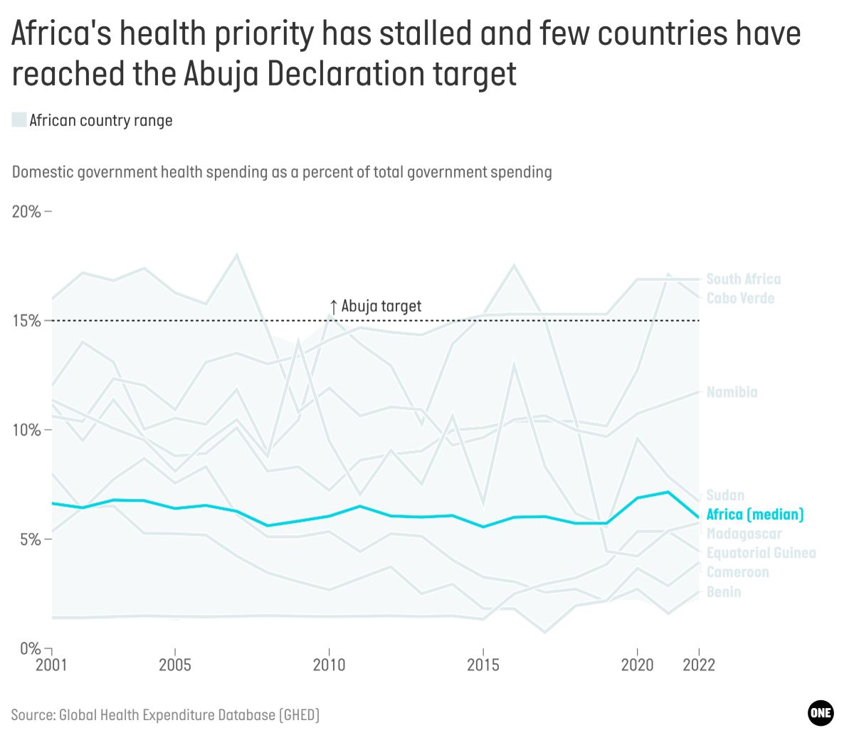Chart showing progress towards the Abuja Declaration spending rates