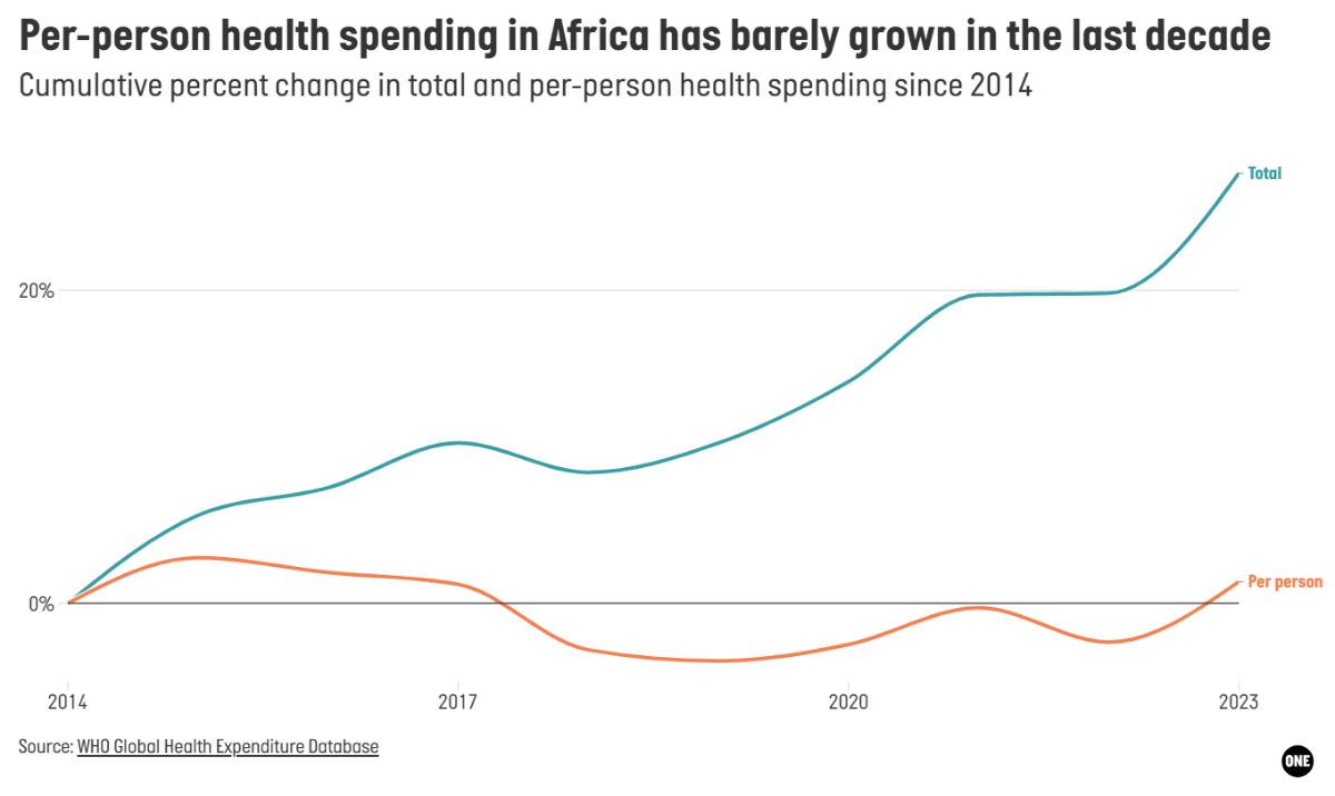 Chart showing per person health spending in Africa