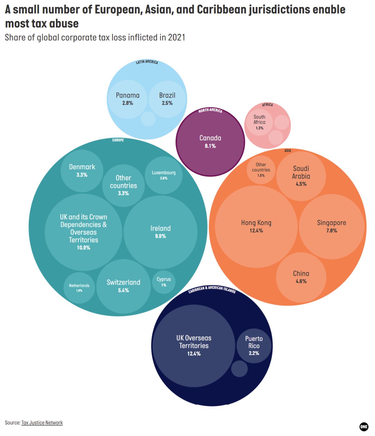 Chart showing the jurisdictions where the most tax abuse is allowed