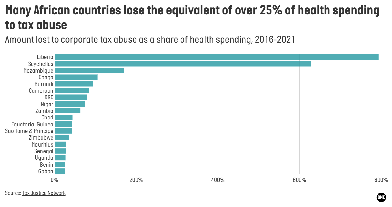 Chart showing the amount of money lost to corporate tax abuse as a percent of health spending, by African country