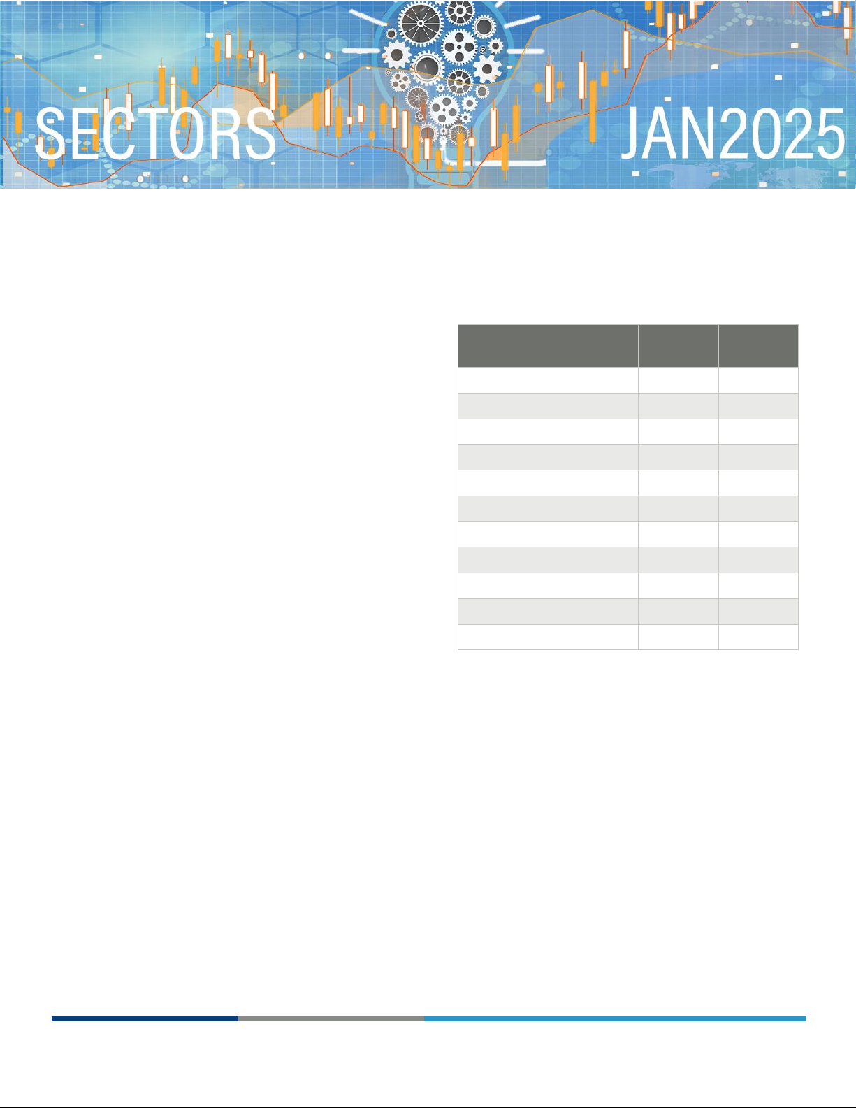S&P 500 Sector Performance for January 2025