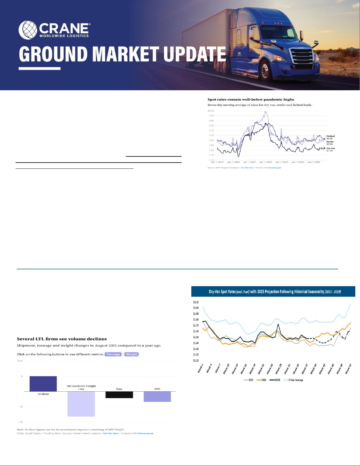 GROUND MARKET UPDATE