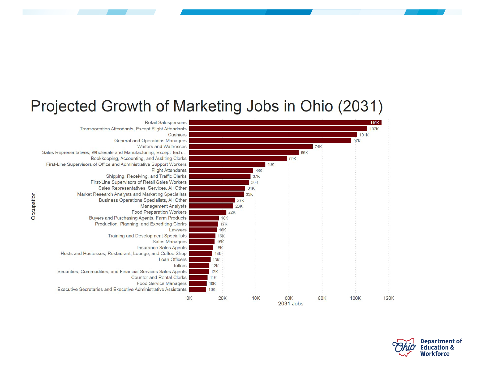 Marketing Career Field In-Demand Jobs Data
