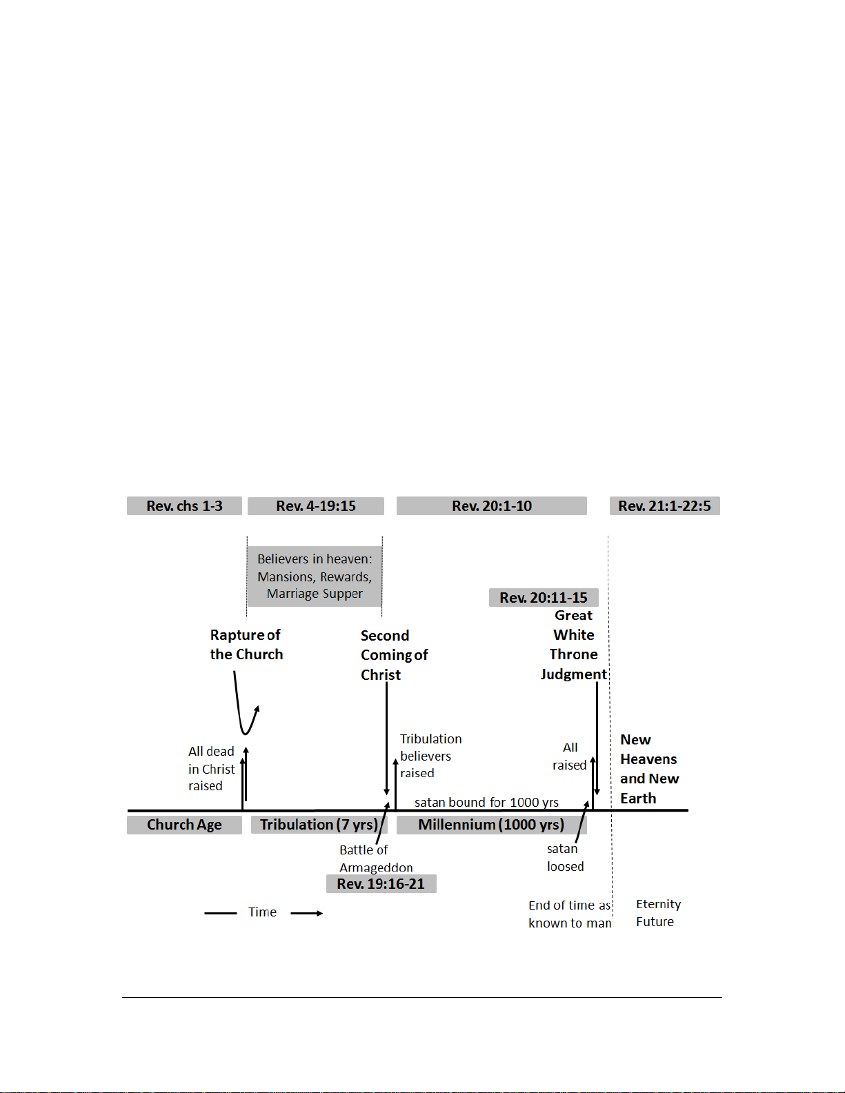 BOOK OF REVELATION : OVERVIEW