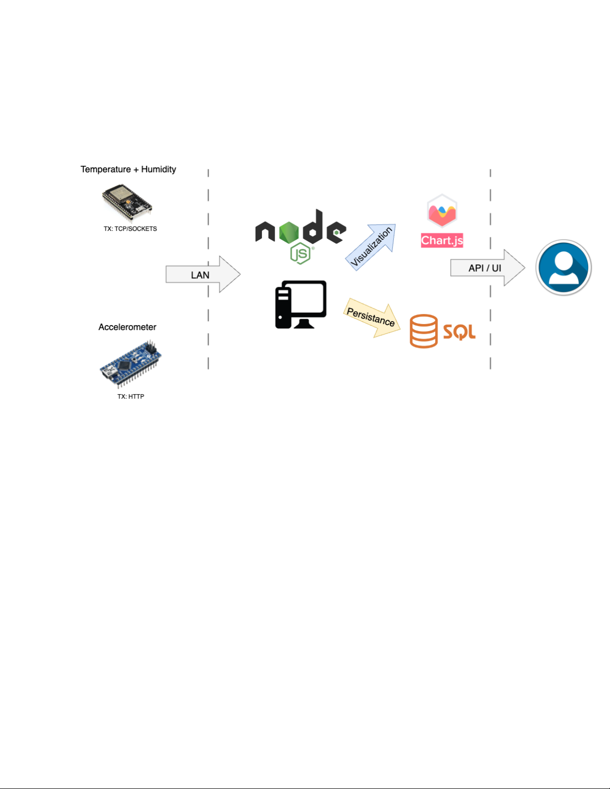 Real-time Sensor Data Acquisition and Visualization