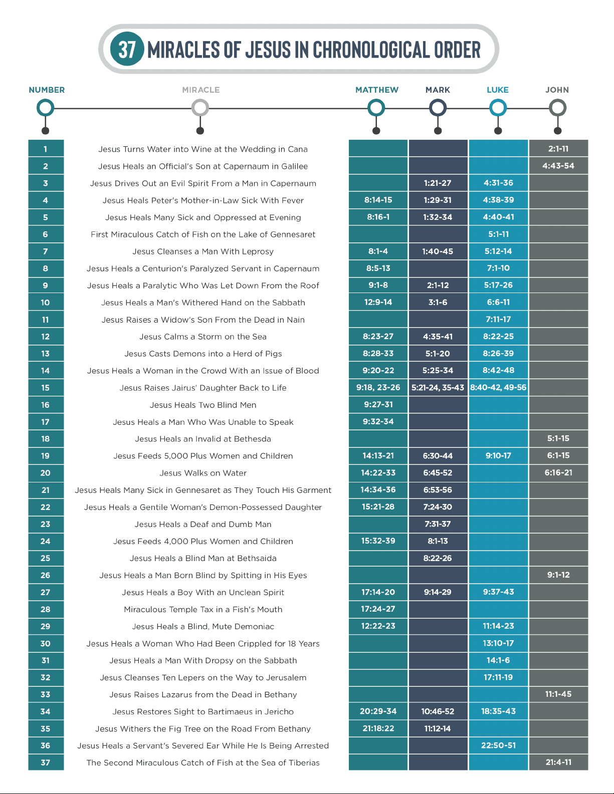 37 MIRACLES OF JESUS IN CHRONOLOGICAL ORDER
