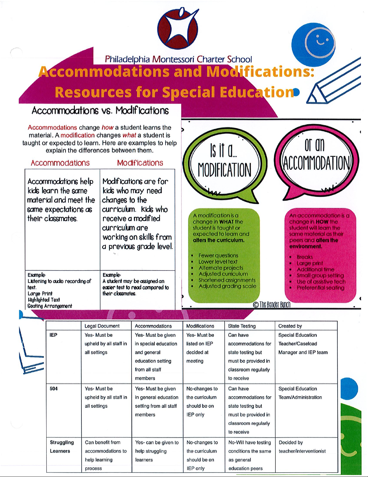 Accommodations and Modifications: Resources for Special Education
