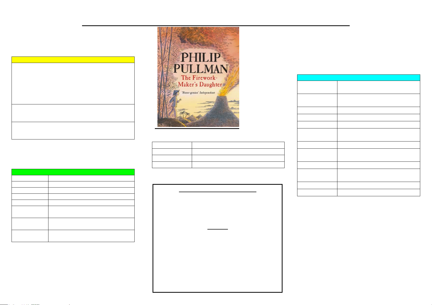 THE FIREWORK MAKER'S DAUGHTER KNOWLEDGE ORGANISER