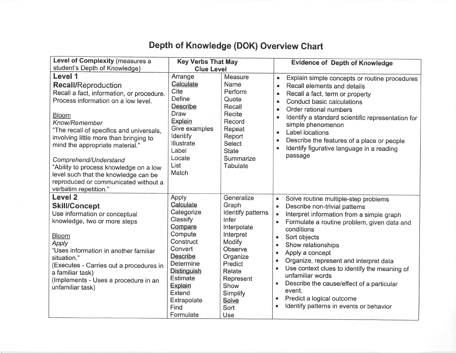 Depth of Knowledge (DOK) Overview Chart
