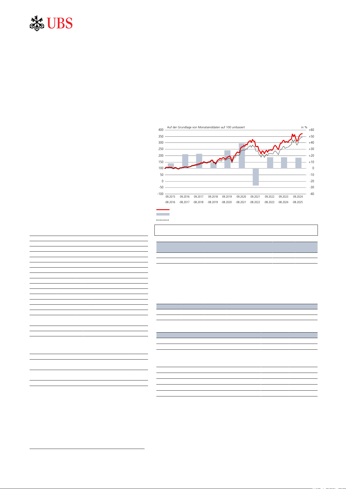UBS Mid Caps USA Equity Fund USD I-B-acc