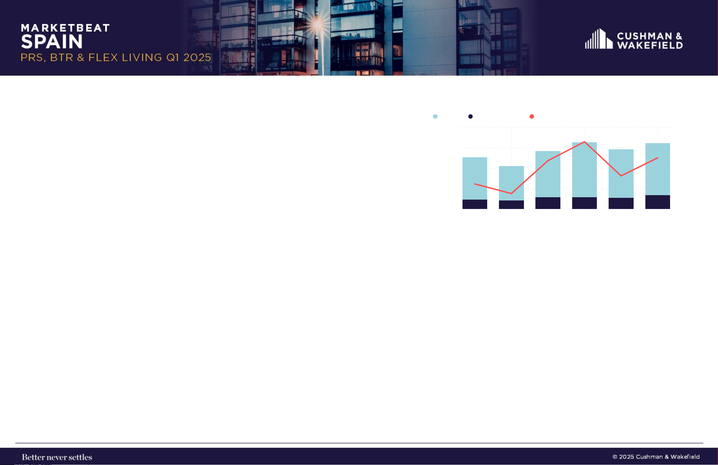 Marketbeat Spain PRS, BTR & Flex Living Q1 2025