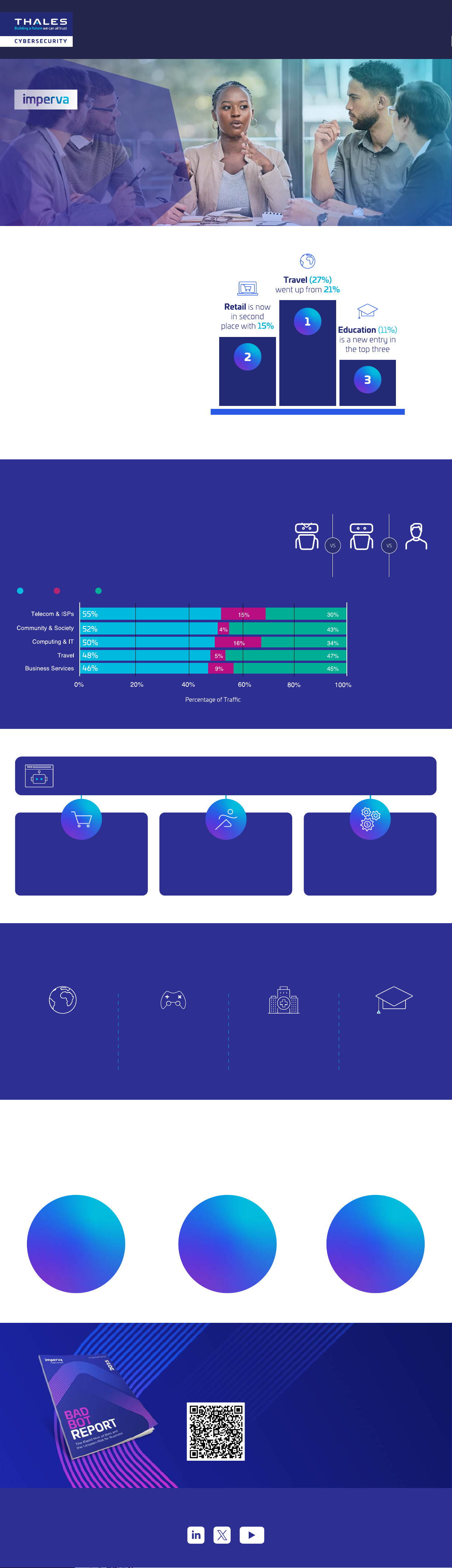 Bot Hotspots: Bad Bot Stats by Industry