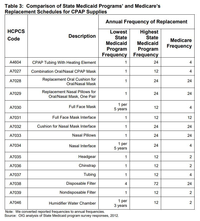 CPAP Supplies Milo IA
