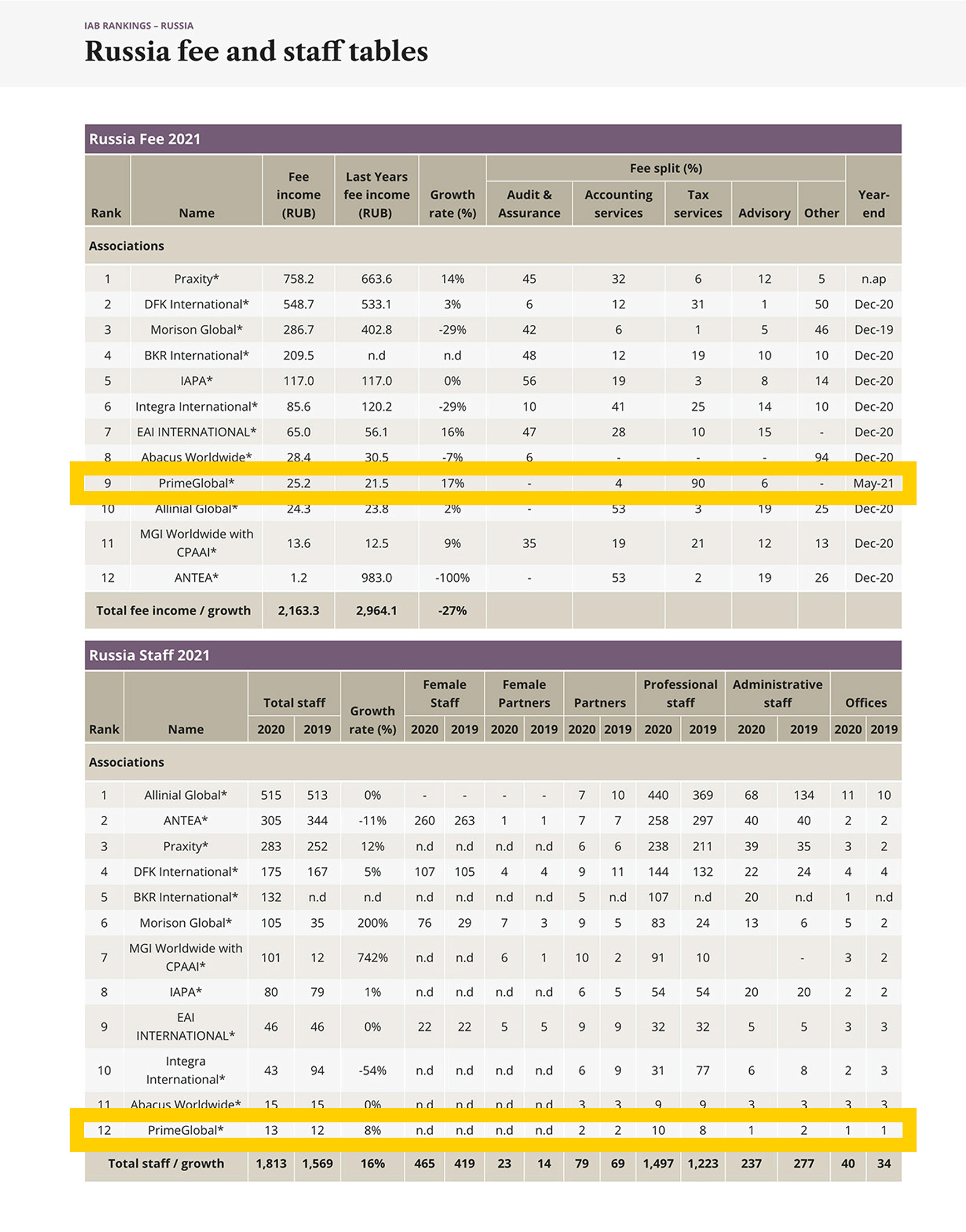 PrimeGlobal PrimeGlobal Shows Strength and Growth Across EMEA