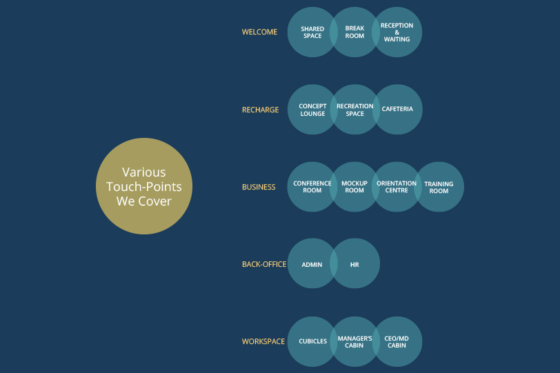 Global Procurement for world class Corporate spaces