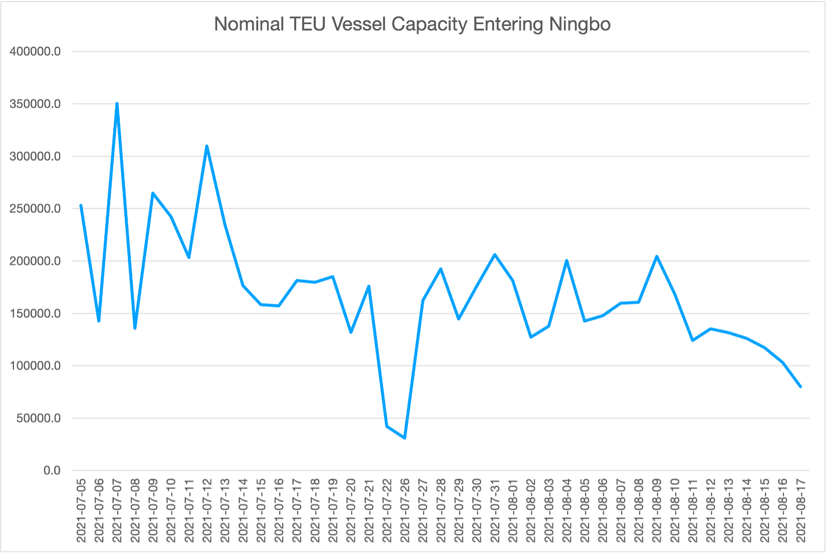 Ningbo Graph 05
