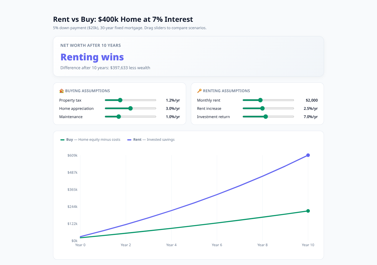 Thumbnail for Rent vs Buy: $400k Home at 7% Interest
