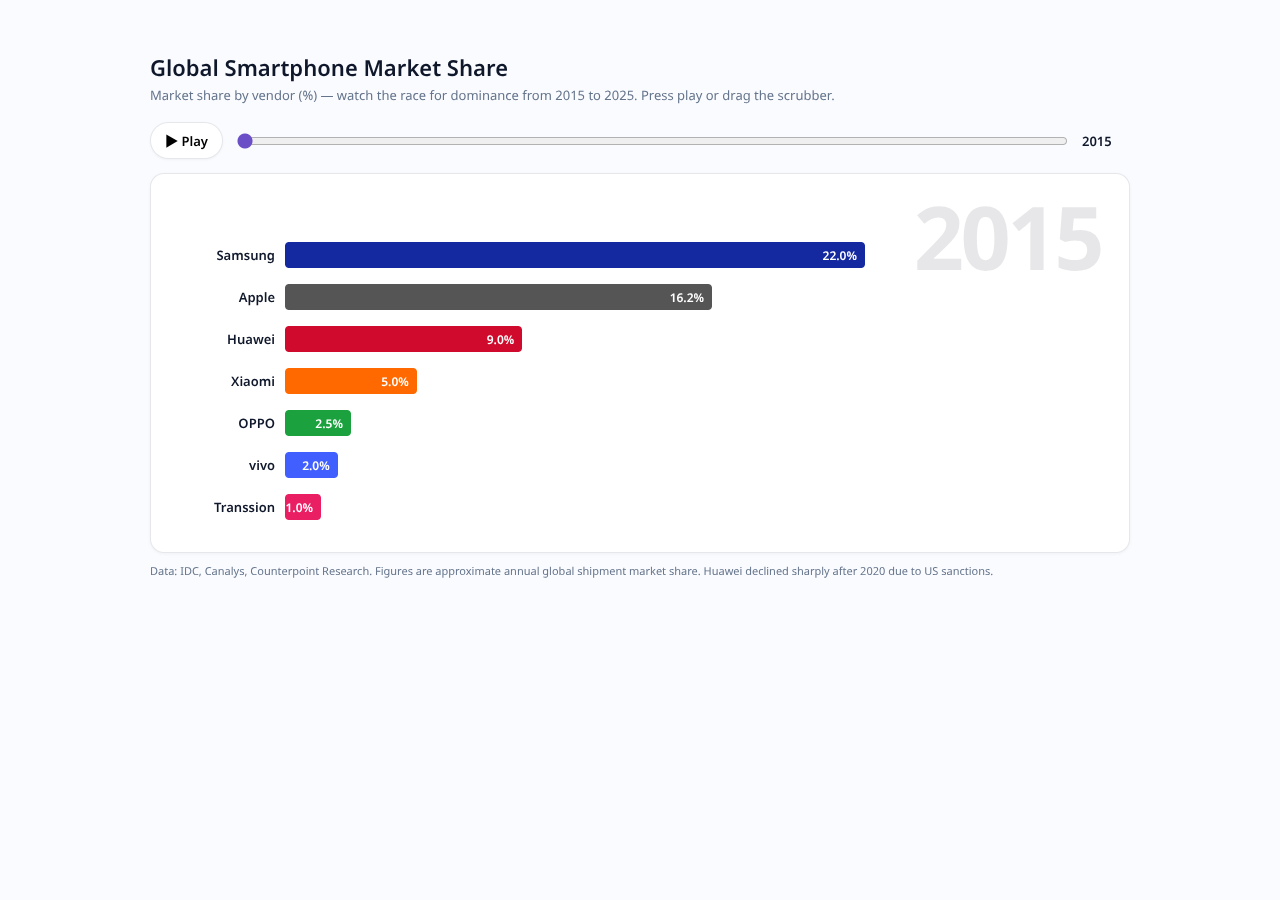 Thumbnail for Smartphone Market Share Race: 2015-2025