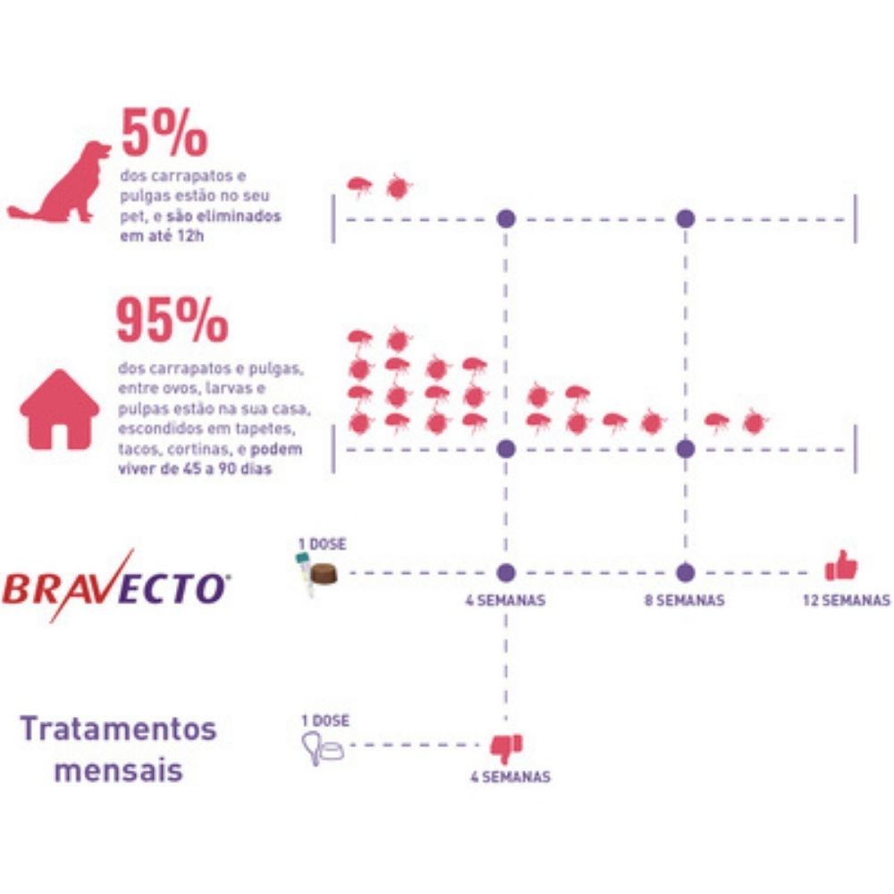 Antipulgas e Carrapatos Msd Bravecto Cães de 10 a 20 Kg Caixa com 1 Comprimido