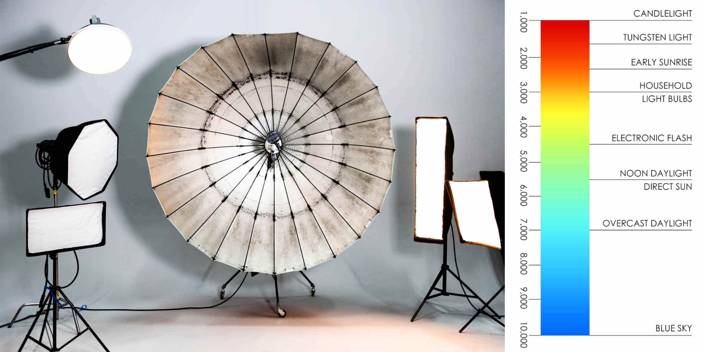 Natural vs. Artificial Light – Understanding Colour Temperature in
Photography A studio lighting setup featuring various artificial light sources
alongside a colour temperature scale comparing artificial and natural light.