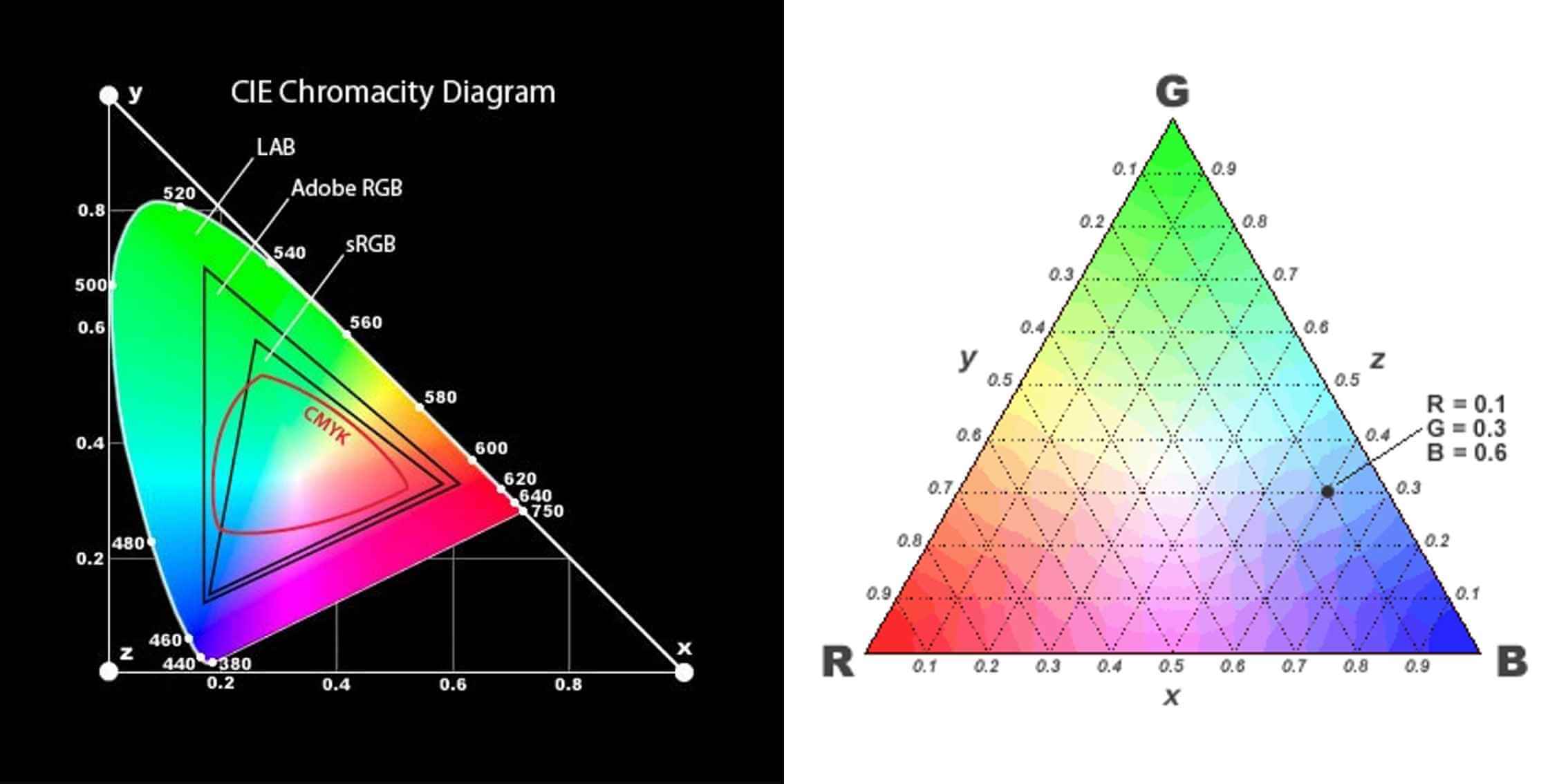 A Guide to Choosing Between sRGB
and Adobe RGB – Colour Space Visualisation in Photography A comparison of colour spaces in photography, featuring the CIE
Chromaticity Diagram illustrating sRGB and Adobe RGB gamuts on the left and an
RGB triangle colour model on the right.