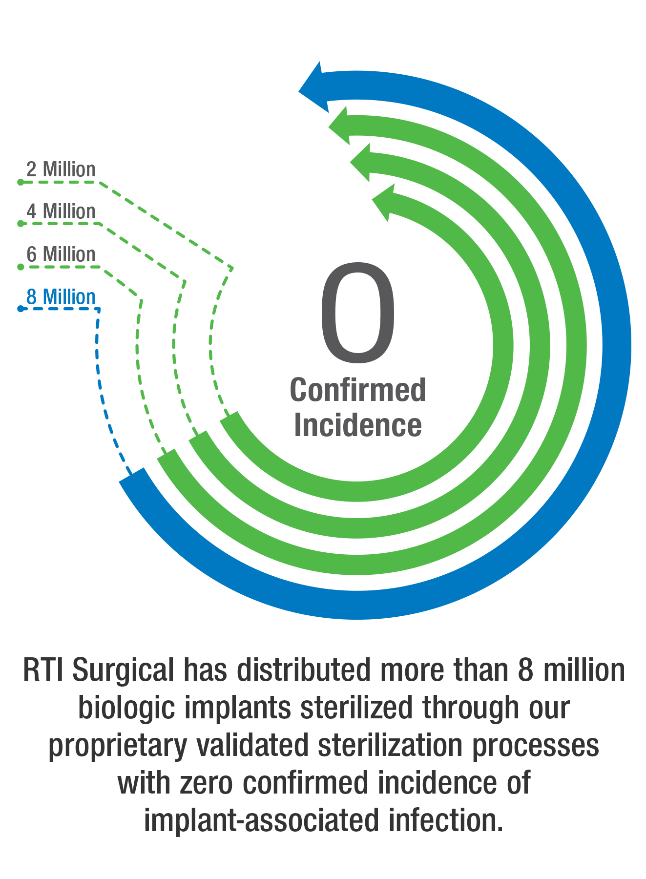 Tissue Sterilization RTI Surgical