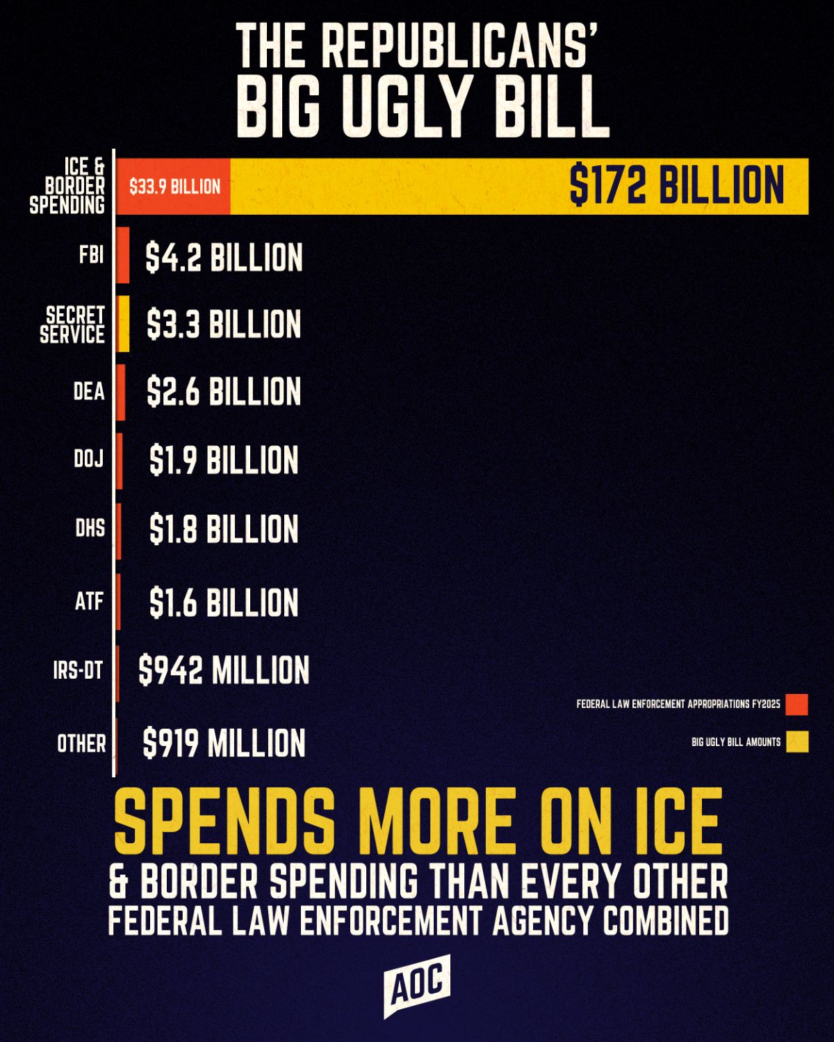 The Republican's Big Ugly Bill spends more on ICE and border spending than every other other federal law enforcement agency combined.