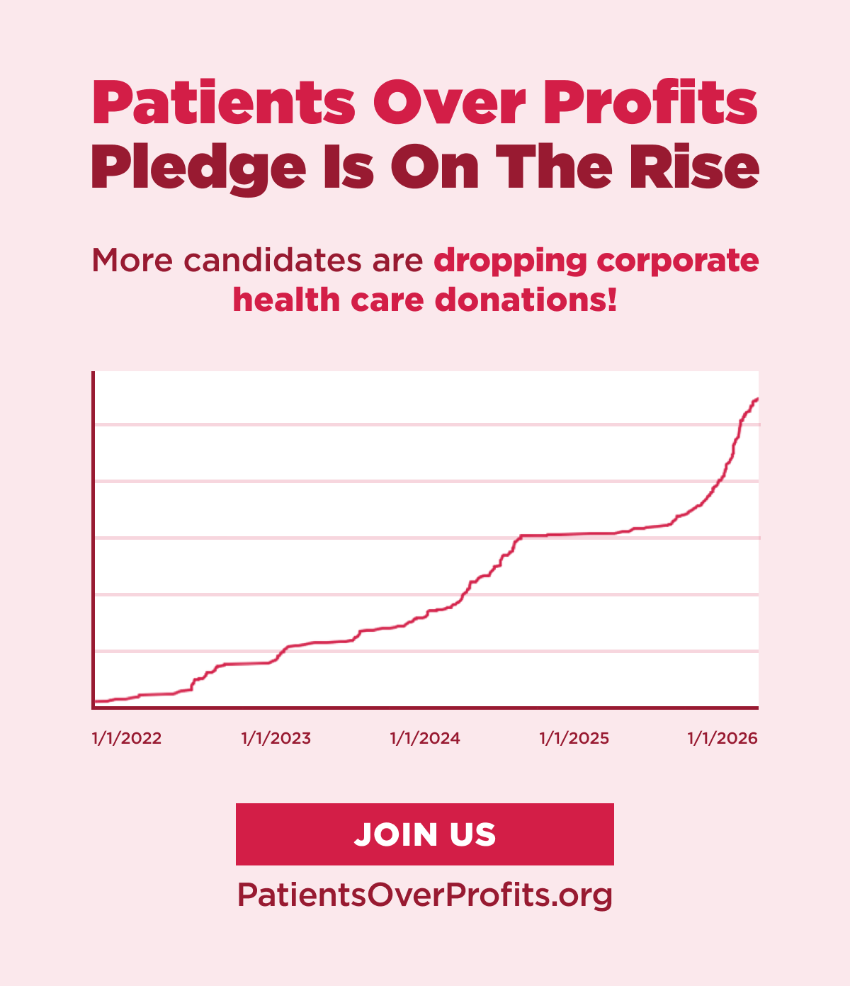 A graphic reading: 'Patients Over Profits Pledge Is On The Rise. More candidates are dropping corporate health care donations! Join Us: PatientsOverProfits.org'. It includes a graphic showing a line increasing from 1/1/2022 through 1/1/2026.