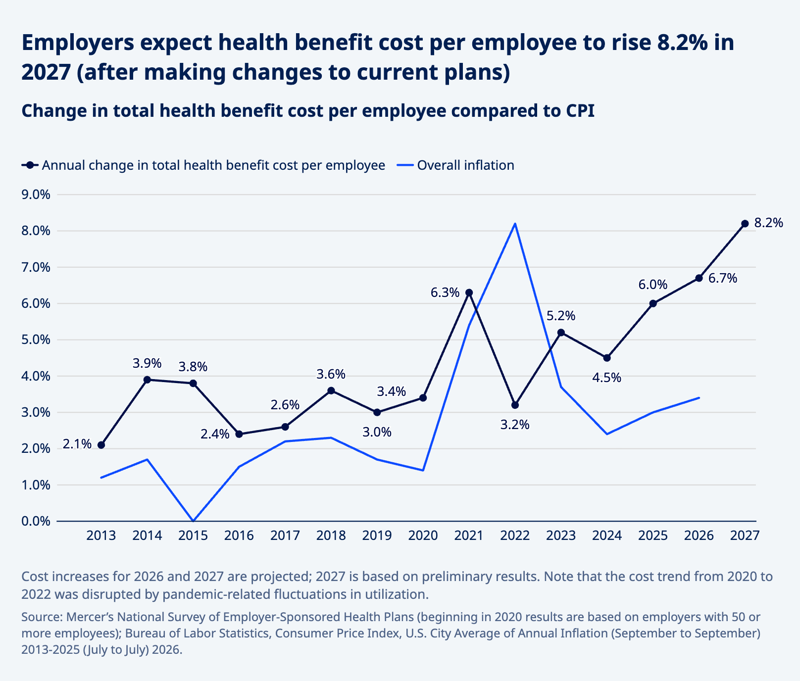 A line graph titled 'Employers expect health benefit cost per employee to rise 8.2% in 2027 (after making changes to current plans)' compares the annual percentage change in total health benefit cost per employee against overall inflation (CPI) from 2013 to 2027. The dark blue line with data points shows health benefit costs remaining stable between 2.1% and 3.9% from 2013 to 2020, then rising steadily from 5.2% in 2023 to a projected high of 8.2% in 2027. Footnotes note that 2026 and 2027 data are projected. Data is sourced from Mercer's National Survey of Employer-Sponsored Health Plans and the Bureau of Labor Statistics.