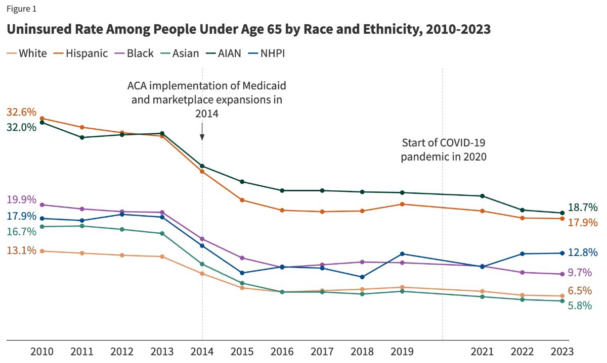 KFF Figure 1: Uninsured Rate Among People Under Age 65 by Race and Ethnicity, 2010-2023