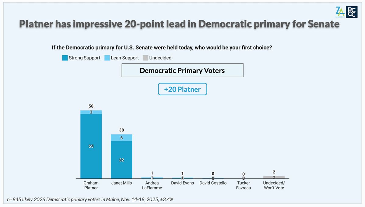 Poll: Platner has impressive 20-point lead in Democratic primary for Senate