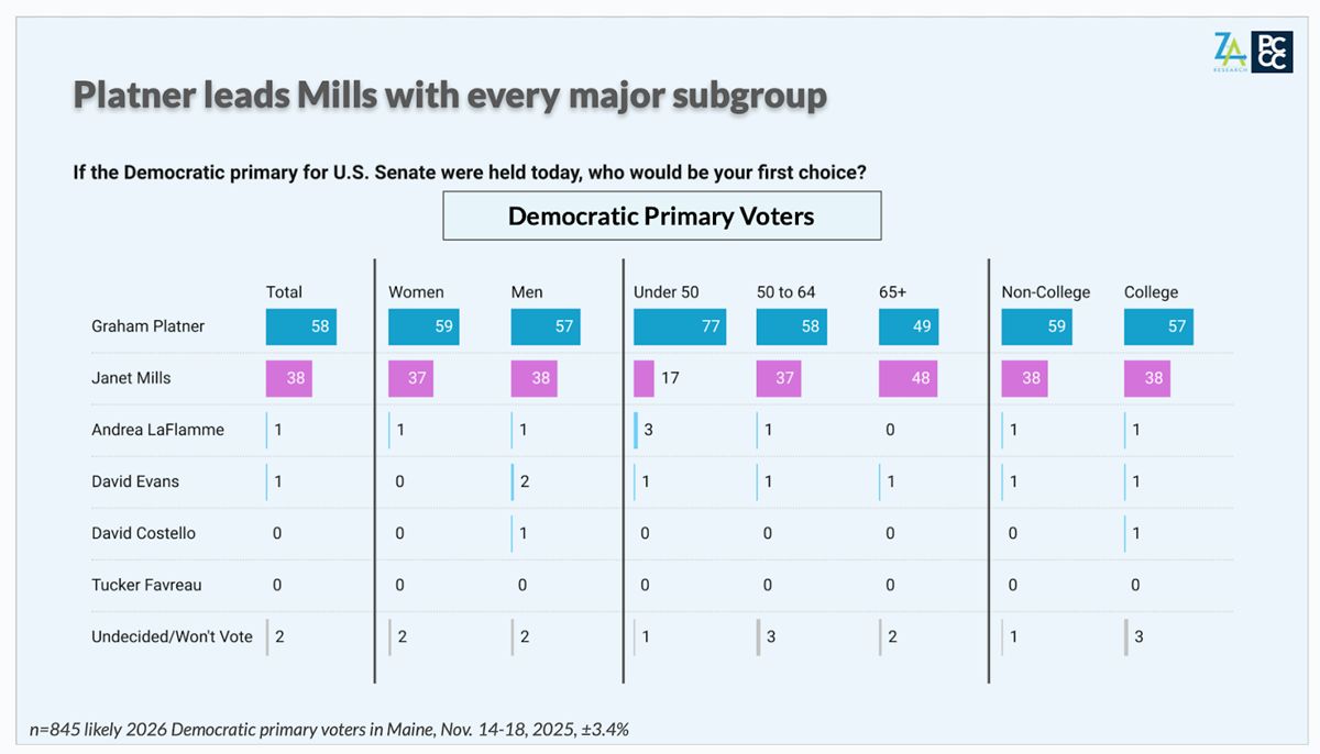 Poll: Platner leads Mills with every major group