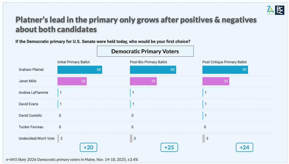 Poll: Platner's lead in the primary only grows after positives and negatives about both candidates.