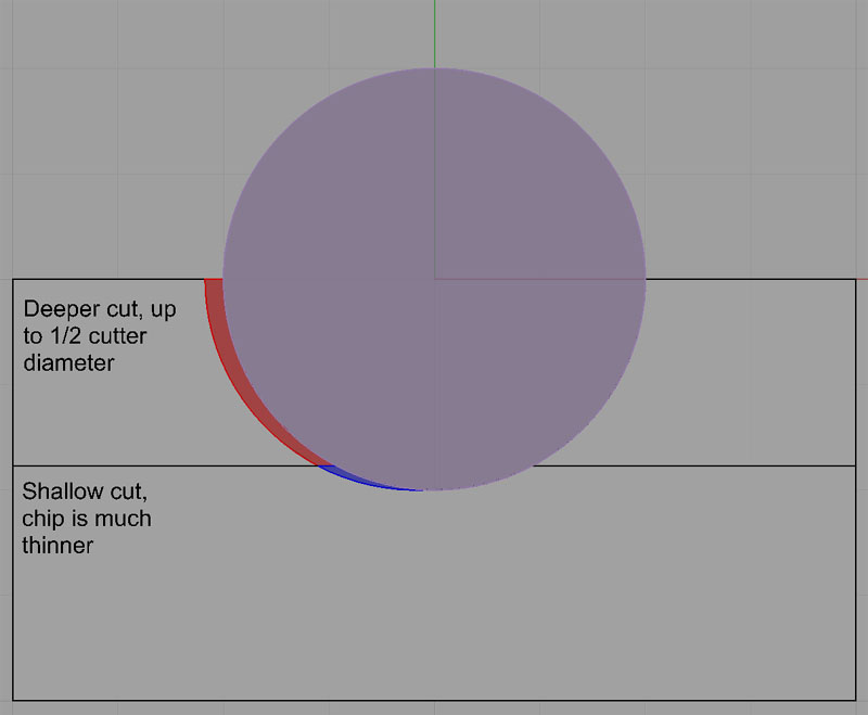 Radial chip thinning