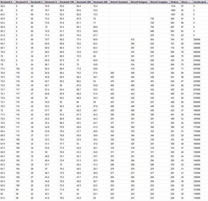 Hardness conversion chart for Rockwell, Brinell, Vickers, Shore Scleroscope, and Tensile Strength