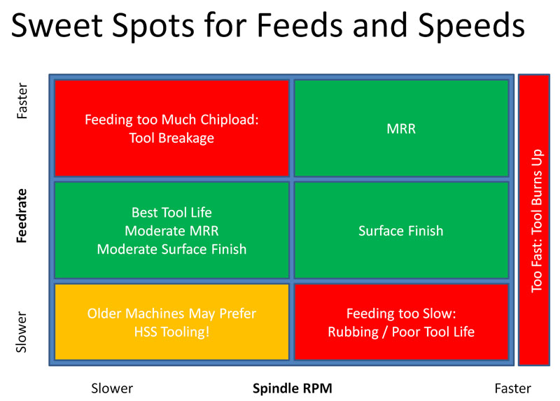 Feeds and Speeds Sweet Spots