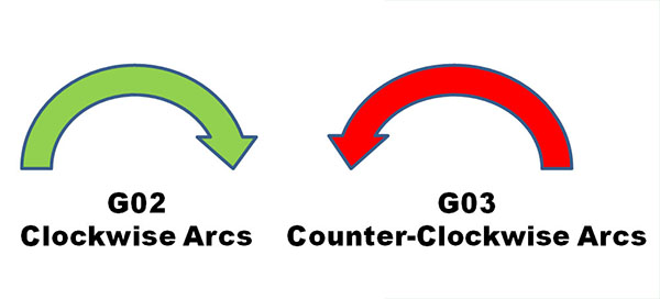 G02 G03 Modes