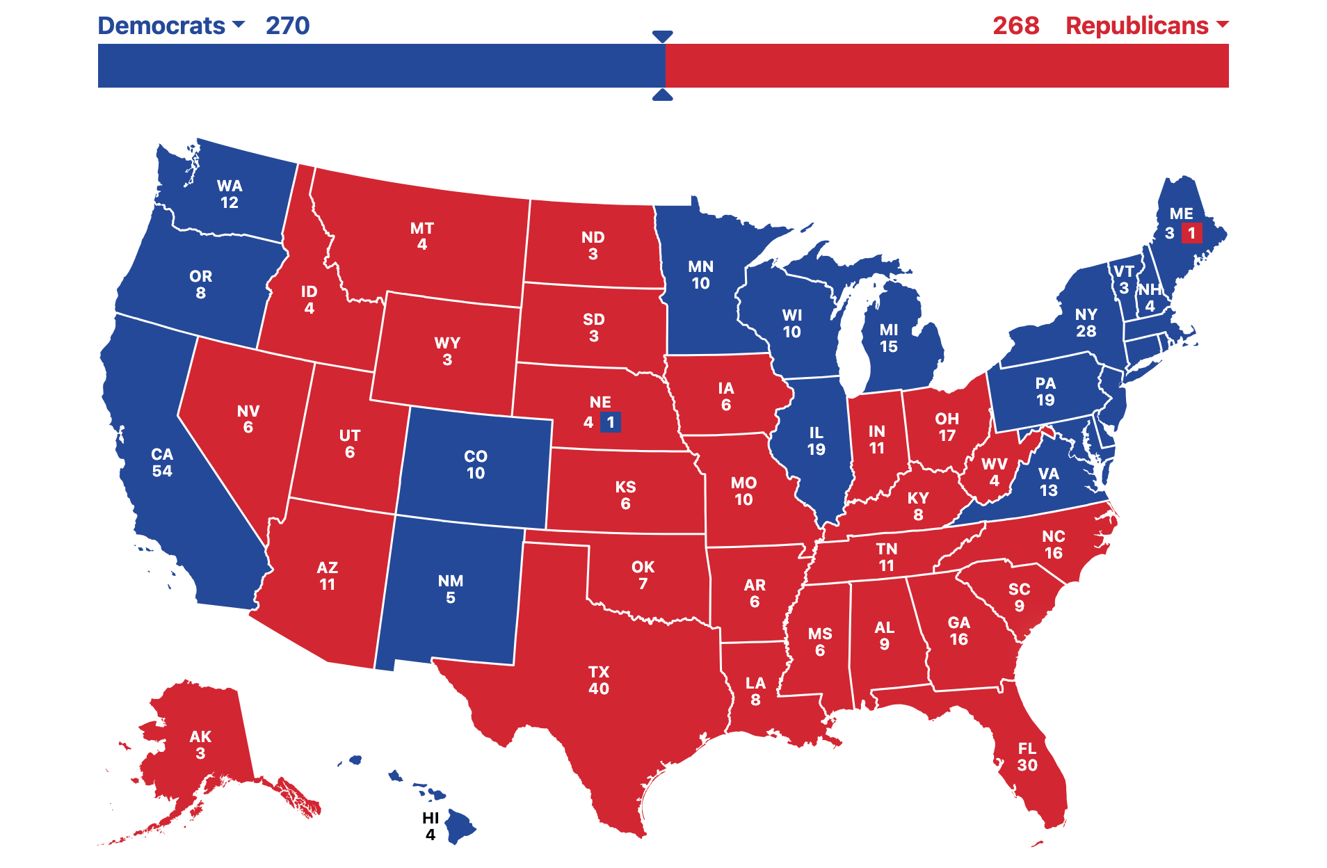 An Electoral College map showing Harris with exactly 270 electoral votes, including one vote from Nebraska's second congressional district.