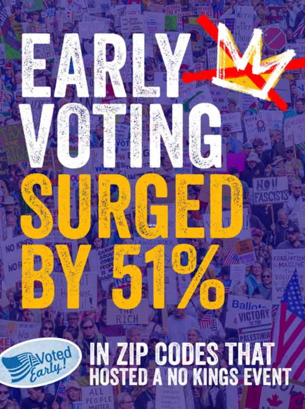 Early voting surged by 51% in zip codes that hosted a No Kings event.