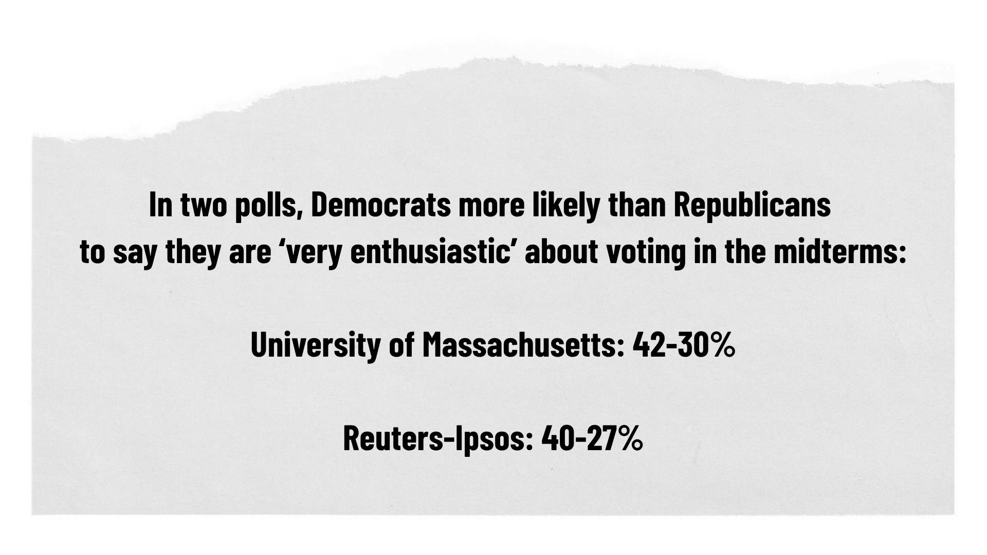 In two polls, Dems more likely than Republicans to say they are very enthusiastic about voting in the midterms