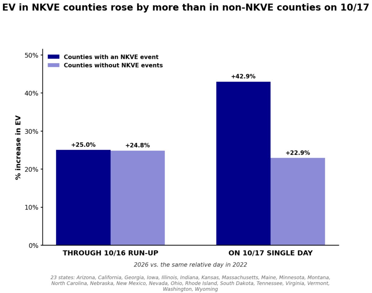Chart showing increase in early vote in counties with a No Kings: Vote Early event on October 17