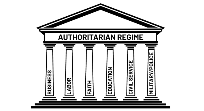 A diagram of a classic, pillared temple. The roof of the temple is labeled as the Authoritarian Regime, and the pillars upholding it are labeled Business, Faith, Education, Civil Services, the Military and Law Enforcement.