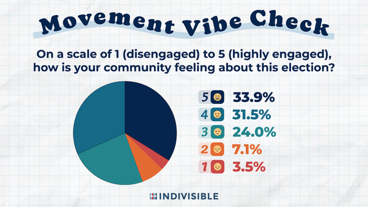 Pie chart showing the results of last month's community engagement survey.