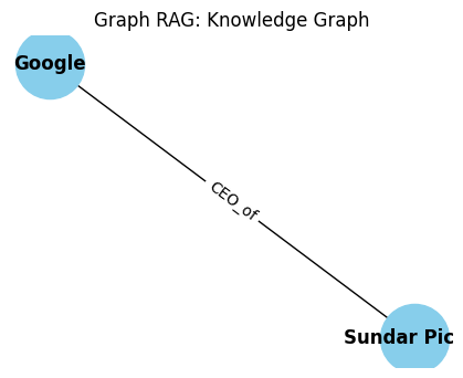 graph rag: knowledge graph