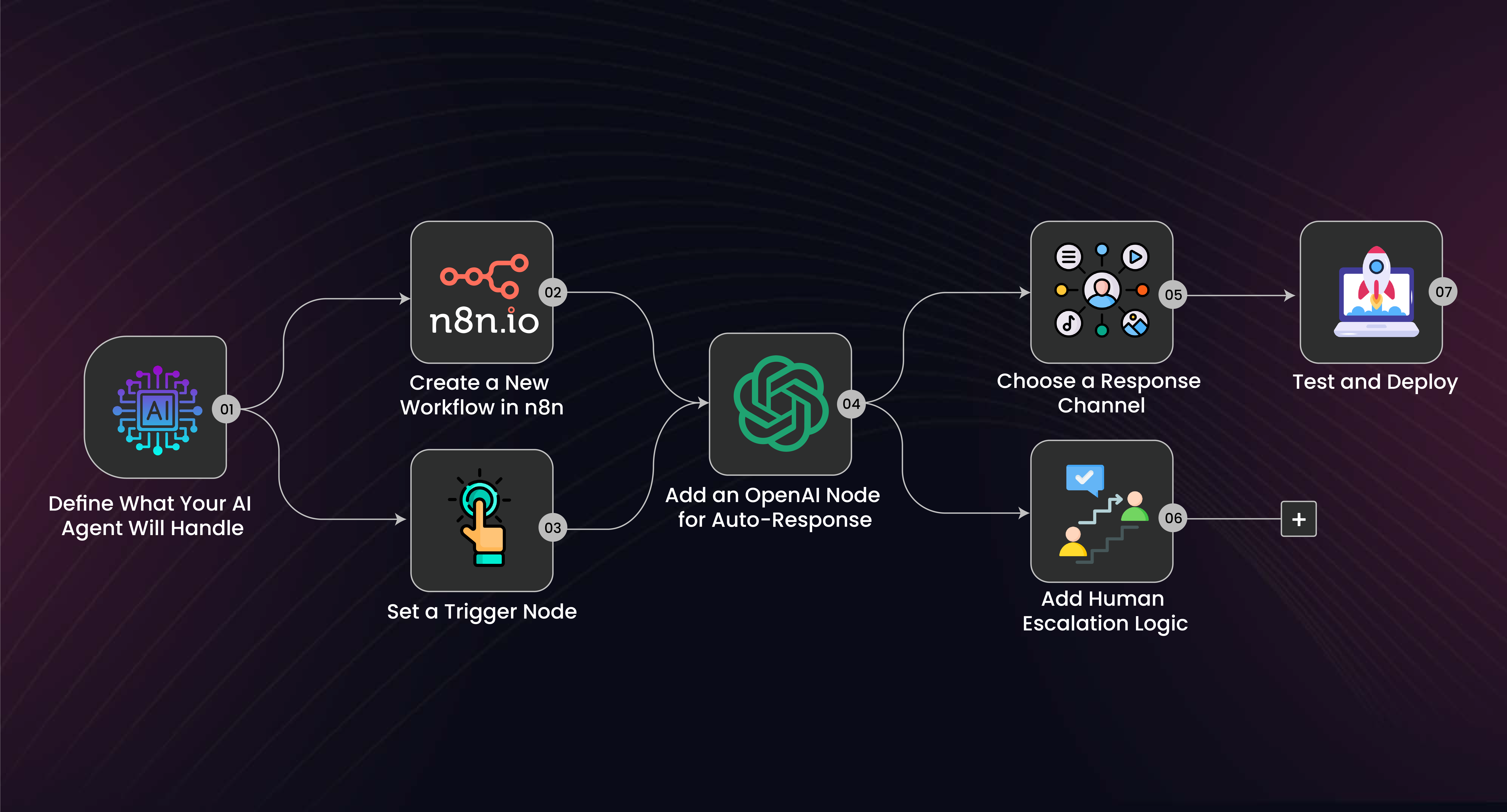 Build AI agent