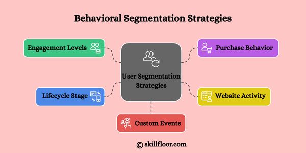  Behavioral Segmentation Strategies