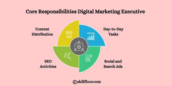 Core Responsibilities Digital Marketing Executive