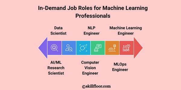 In-Demand Job Roles for Machine Learning Professionals