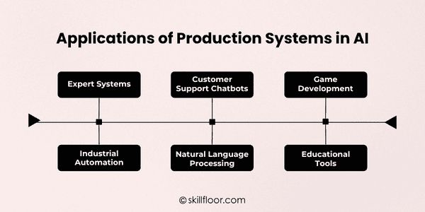 Applications of Production Systems in AI